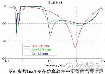 雙G型超寬頻手機(jī)內(nèi)置天線設(shè)計與仿真分析