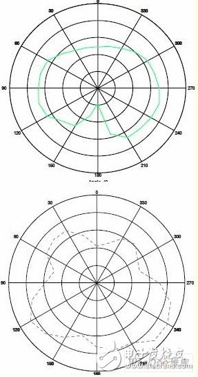 雙G型超寬頻手機(jī)內(nèi)置天線設(shè)計與仿真分析
