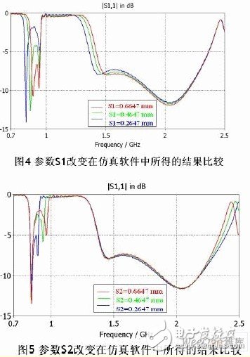雙G型超寬頻手機(jī)內(nèi)置天線設(shè)計與仿真分析