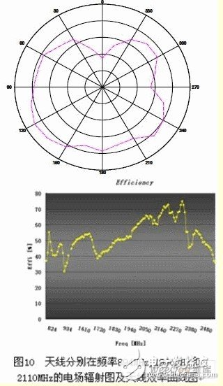 雙G型超寬頻手機(jī)內(nèi)置天線設(shè)計與仿真分析