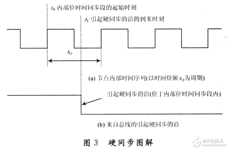 CAN總線的位定時(shí)和同步機(jī)制詳細(xì)分析和探討