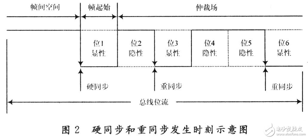 CAN總線的位定時(shí)和同步機(jī)制詳細(xì)分析和探討