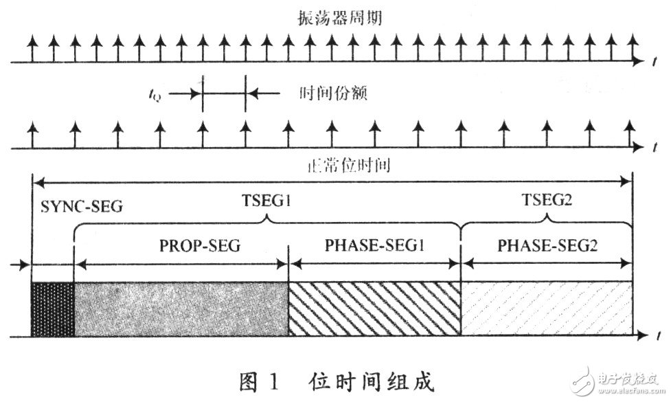 CAN總線的位定時(shí)和同步機(jī)制詳細(xì)分析和探討