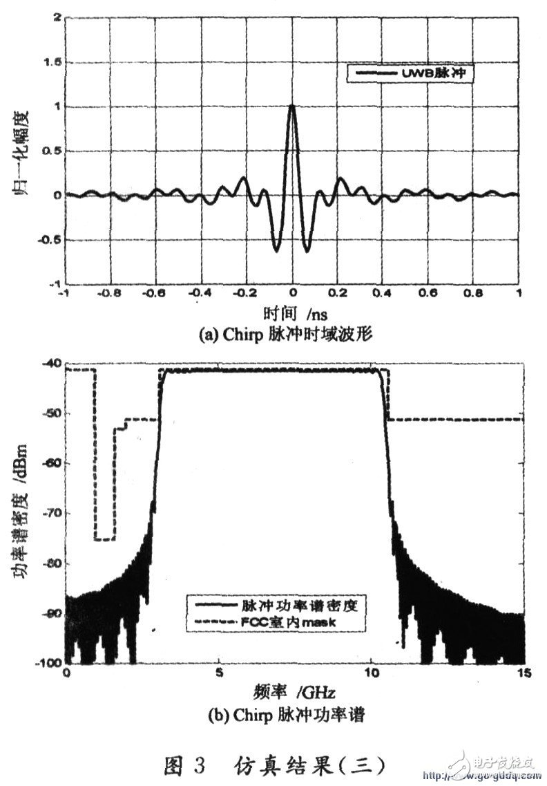 UWB脈沖波形形成方法簡(jiǎn)述