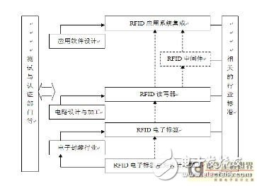 從兩個角度分析和討論RFID系統(tǒng)