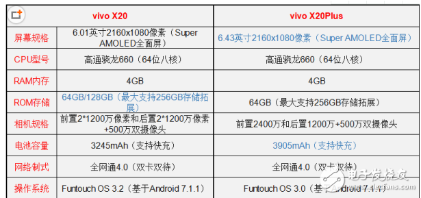 vivo X20和vivo X20 Plus哪個(gè)值得買？最全面的參數(shù)分析總有一款適合你！
