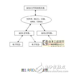 從兩個角度分析和討論RFID系統(tǒng)