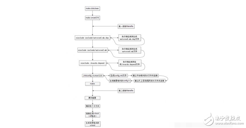 uboot啟動(dòng)流程分析
