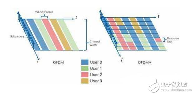ofdma技術(shù)的基本原理是什么?ofdma優(yōu)缺點介紹