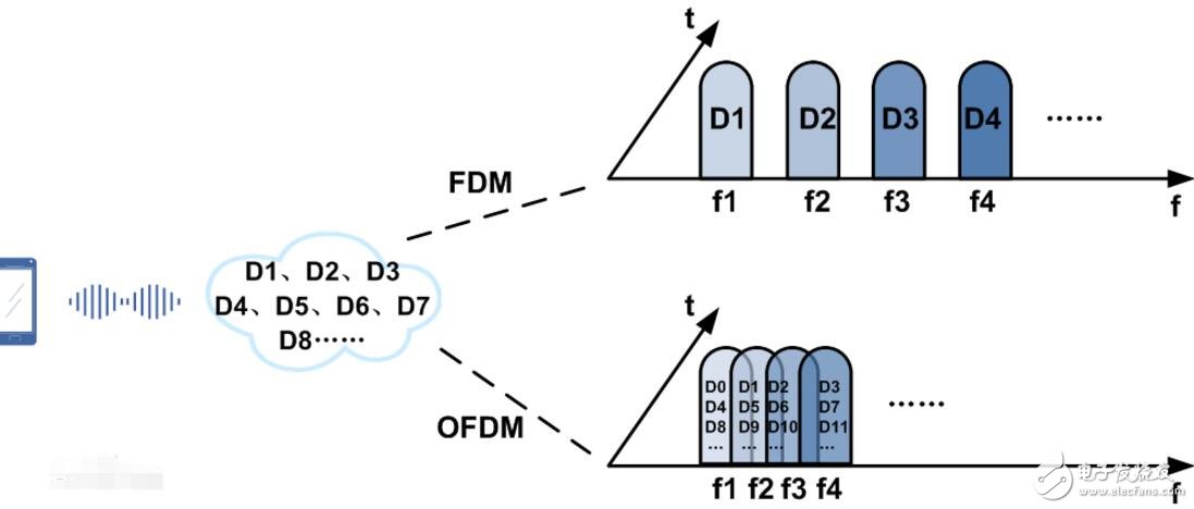 ofdm技術的優(yōu)缺點解析,ofdm技術原理介紹