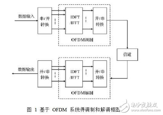 基于ofdm的調(diào)制解調(diào)原理,ofdm調(diào)制解調(diào)fpga代碼