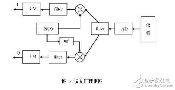 基于ofdm的調(diào)制解調(diào)原理,ofdm調(diào)制解調(diào)fpga代碼