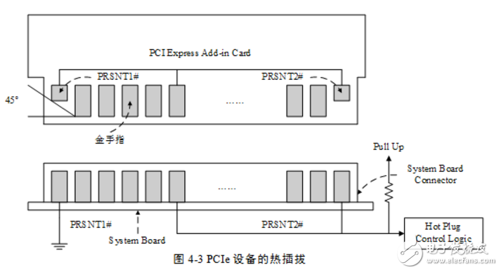 pcie接口定義及知識(shí)解析