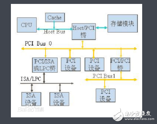 pci總線結構及分類
