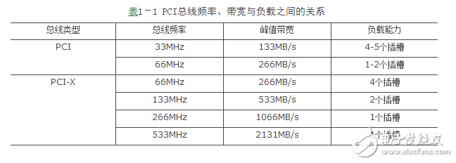 pci總線結(jié)構(gòu)及分類