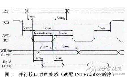 基于ARM7STM32控制點(diǎn)陣液晶屏的設(shè)計(jì)