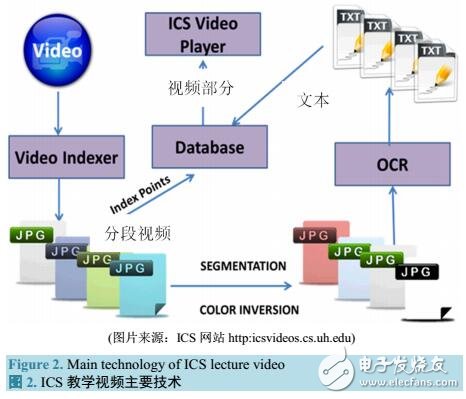 索引式可搜索的ICS課程教學視頻技術與應用分析