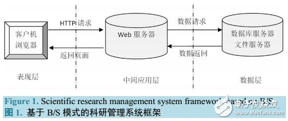 基于B/S模式的科研項目管理信息系統(tǒng)
