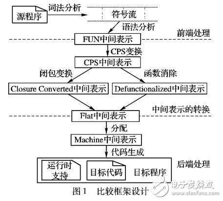 高階代碼消除性能比較框架的設計與實現(xiàn)