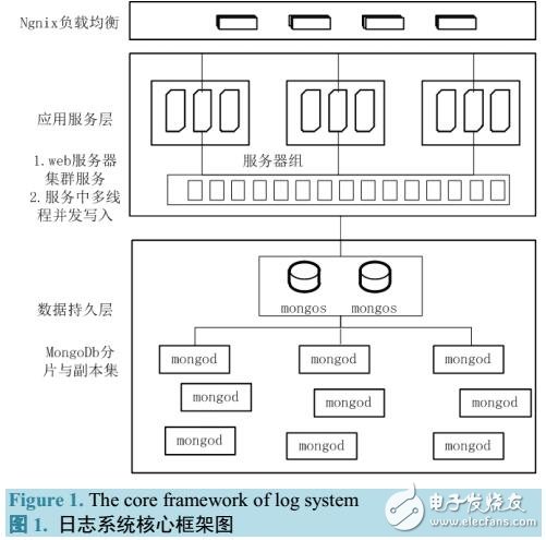 一套異步、分布、并行處理的日志記錄系統(tǒng)
