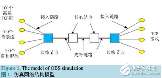 高速TCP在OBS網(wǎng)絡上的性能研究