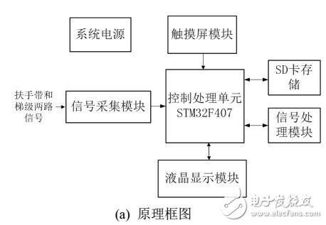 基于卡爾曼濾波算法的自動(dòng)扶梯安全性測試儀