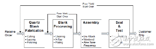 Si50x CMEMS振蕩器架構