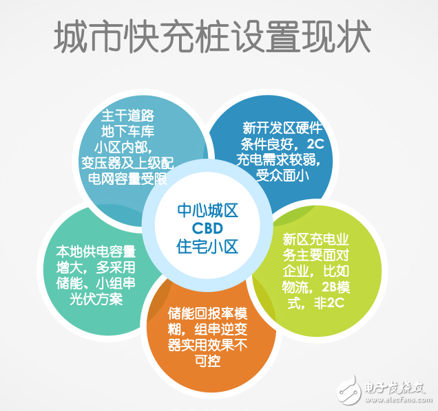 高容積率區(qū)域充電樁 分布式光伏運(yùn)營方案