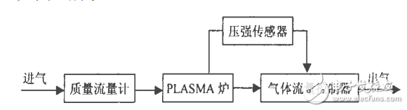 基于L298N芯片對離子滲氮中壓強的控制