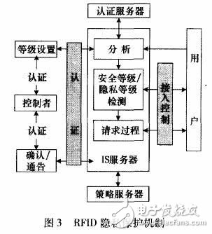 rfid 隱私保護機制