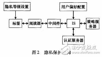 rfid 隱私保護結(jié)構(gòu)