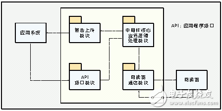 無線射頻識(shí)別中間件技術(shù)探秘