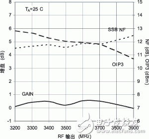 采用LT5560為WiMAX應用提供上變頻轉換