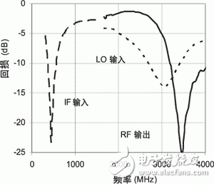 采用LT5560為WiMAX應用提供上變頻轉換