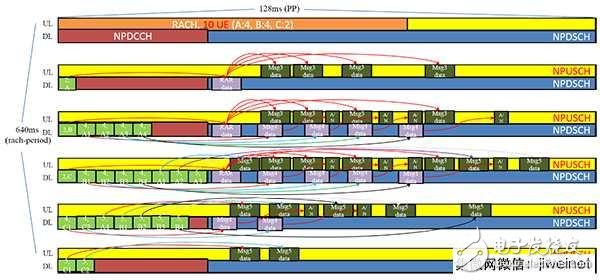 圖4 NB-IoT排程示意圖