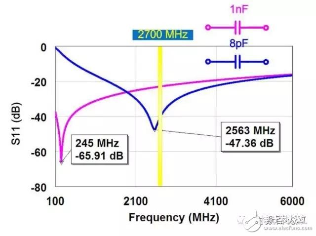  射頻電容電感值為何是pF和nH級的？