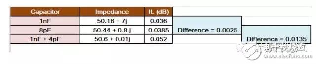  射頻電容電感值為何是pF和nH級的？