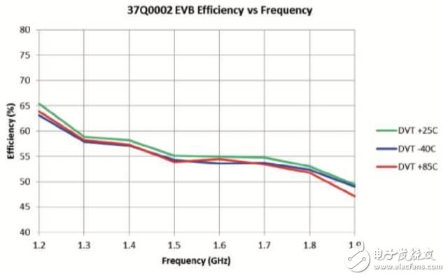 圖14 在P-3dB下，測(cè)量的不同溫度的效率