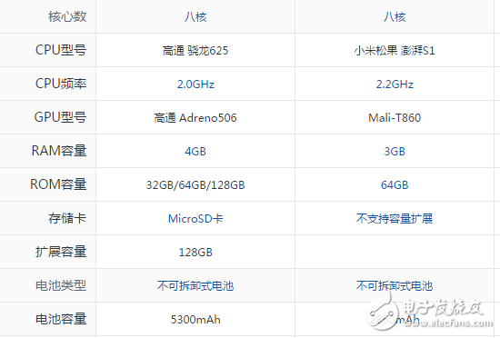 小米Max2和小米5C買哪個好？最深度剖析對比參數(shù)分析