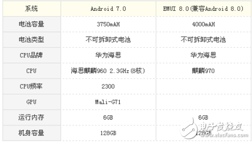華為Mate10 pro和華為P10 plus哪個(gè)值得買？全面的數(shù)據(jù)對比