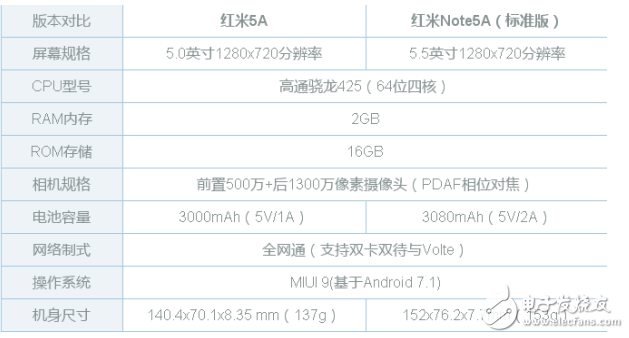 紅米5A和紅米Note5A哪個(gè)值得買?對比評測購機(jī)更理性