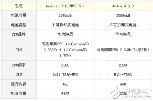 榮耀暢玩7X和榮耀v8哪個值得買？作為一名花粉必須要了解的參數(shù)