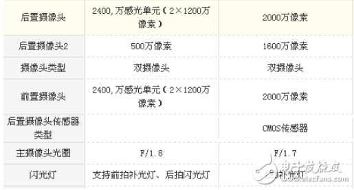 vivo X20 Plus和OPPO R11 plus哪個好？ 區(qū)別對比分析