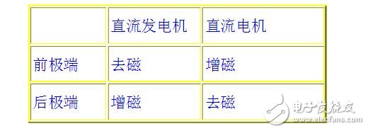 電樞反應(yīng)的作用及性質(zhì)是什么?電樞反應(yīng)對電機的影響