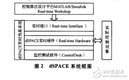 基于dSPACE實時仿真的無刷直流電機控制系統(tǒng)