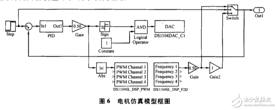 基于dSPACE實時仿真的無刷直流電機(jī)控制系統(tǒng)