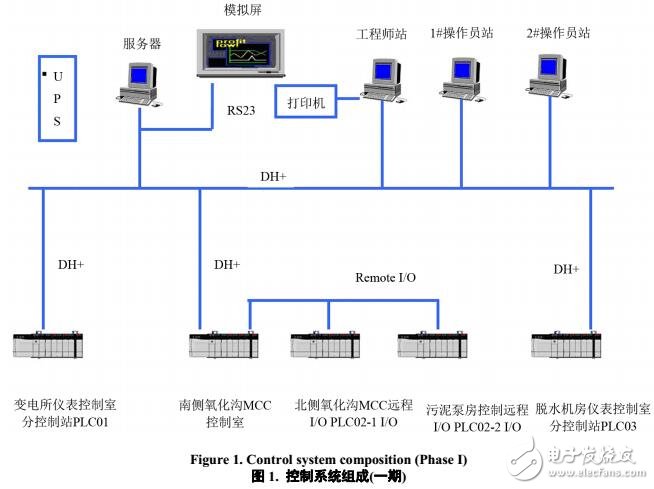 城市污水處理廠多期實(shí)施控制系統(tǒng)的實(shí)現(xiàn)