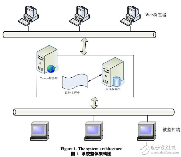 企業(yè)級應用系統(tǒng)綜合管理平臺的研究