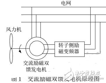 變速恒頻風(fēng)力發(fā)電機(jī)的交流勵(lì)磁電源