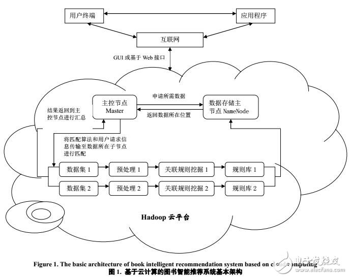 基于云計(jì)算環(huán)境下的圖書(shū)智能推薦系統(tǒng)